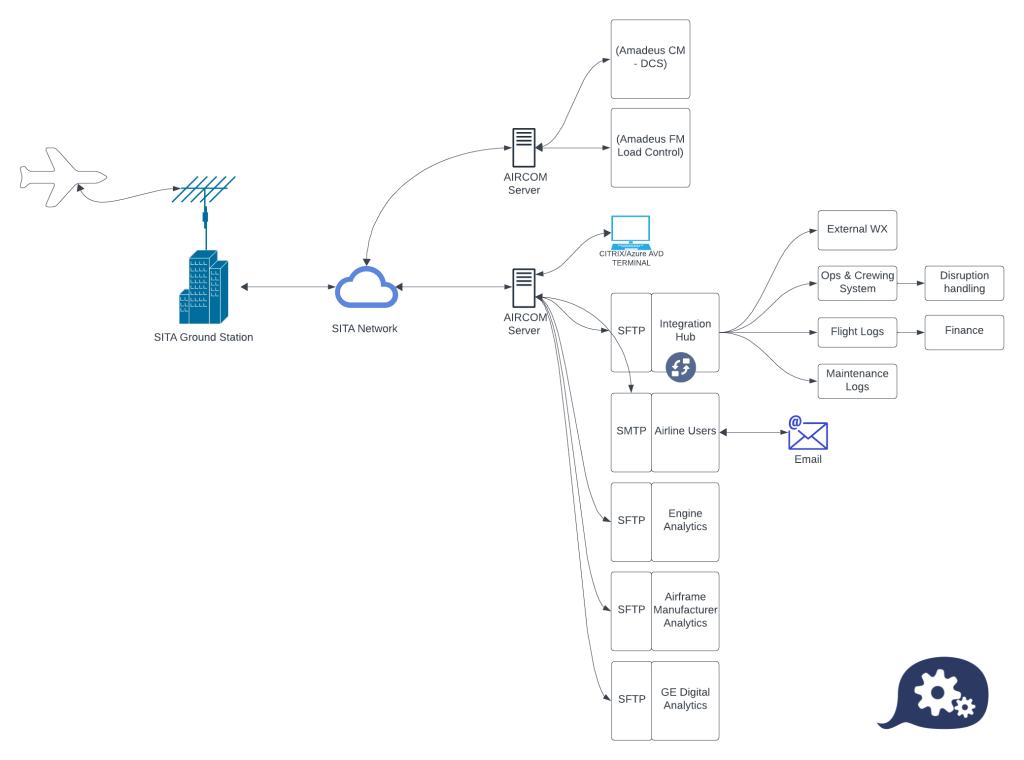 Acars message distribution